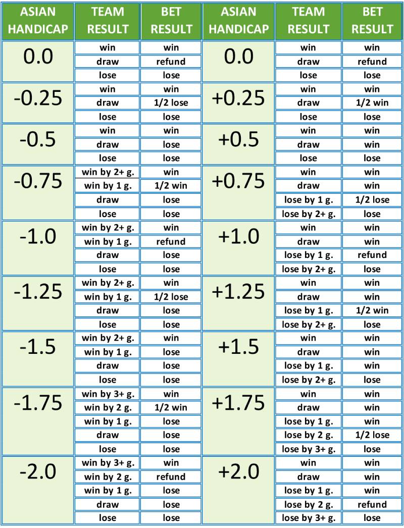 Cách xem và hiểu các mức chấp phổ biến